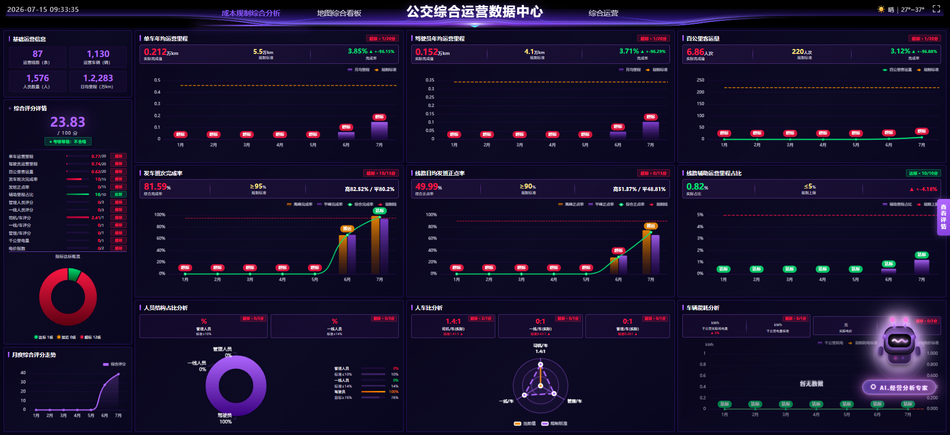 公交综合运营数据分析